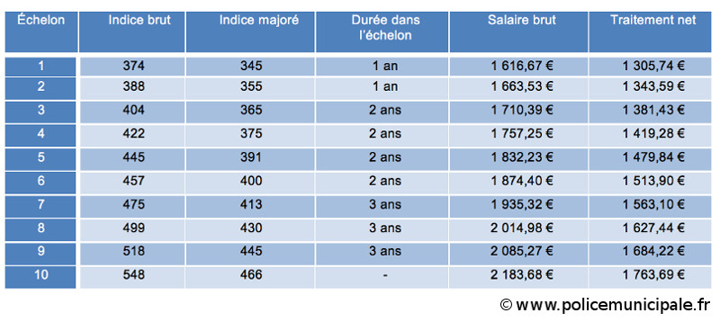 Devenir policier : quel salaire dans la police nationale